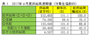 2017年9月度供給高速報値（対象生協数65）