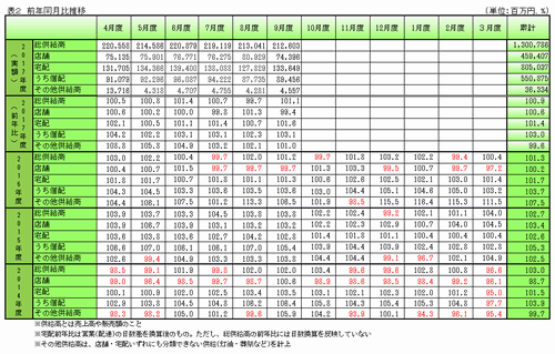 前年同月比推移（2017年9月現在）