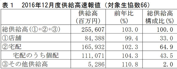 宅配供給高21カ月連続で前年超、店舗は微減 主要生協の12月度供給実績