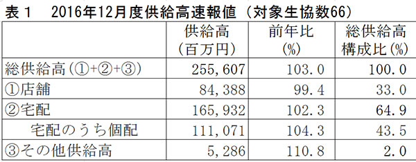 主要生協の12月度供給実績