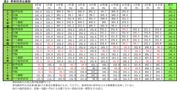 主要生協の12月度供給実績