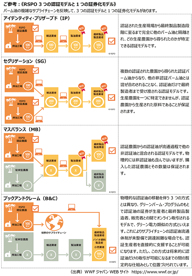 RSPO　３つの認証モデルと１つの証券化モデル