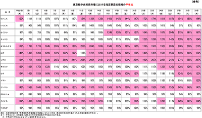 東京都中央卸売市場における指定野菜の価格の平年比