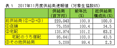 宅配32カ月連続、店舗も前年超