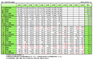 前年同月比推移