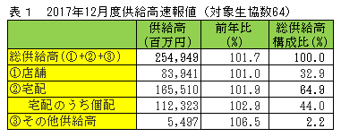 2017年12月度供給高速報値（対象生協数64）