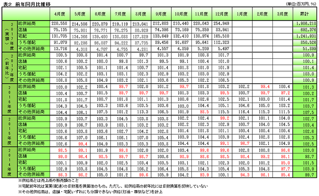 2017年12月度　前年同月比推移