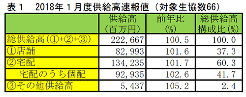 表1　2018年1月度供給高速報値（対象生協数66）