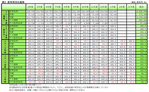 表2　前年同月比推移