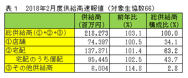  2018年2月度供給高速報値（対象生協数66）