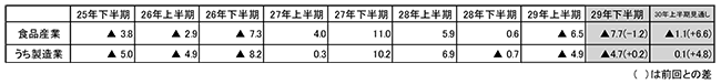 食品産業景況ＤＩでマイナス幅拡大