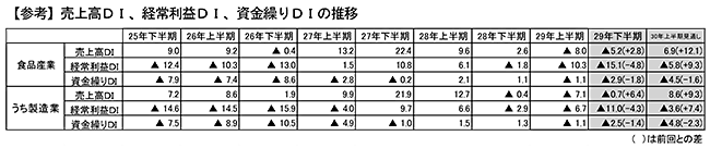 参考　売上高ＤＩ、経常利益ＤＩ、資金繰りＤＩ