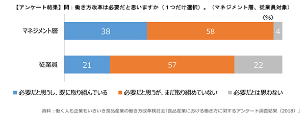 「働き方改革は必要か」とのアンケート結果