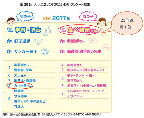 第28回「大人になったらなりたいもの」アンケート結果（第一生命保険まとめ）