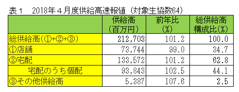 2018年4月度供給高速報値（対象生協数64）