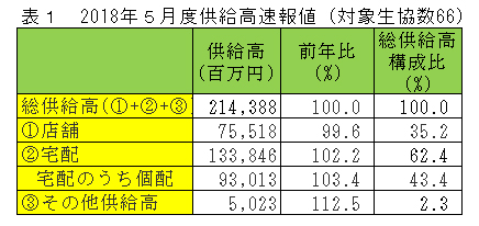 2018年5月度供給高速報値（対象生協数66）