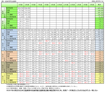 2018年5月度供給高（対象生協数66）前年同月比推移