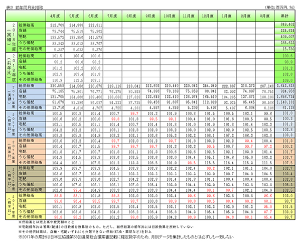 表２　前年同月比推移