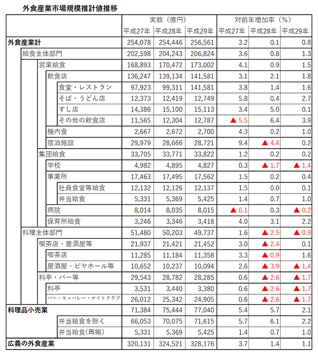 外食産業市場規模推計値推移