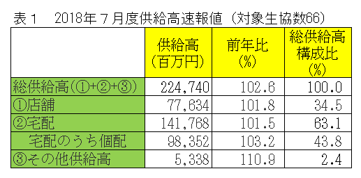 表１　2018年７月度供給高速報値（対象生協数66）