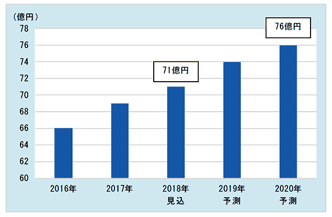 注目業務用食品市場　冷凍串揚げ