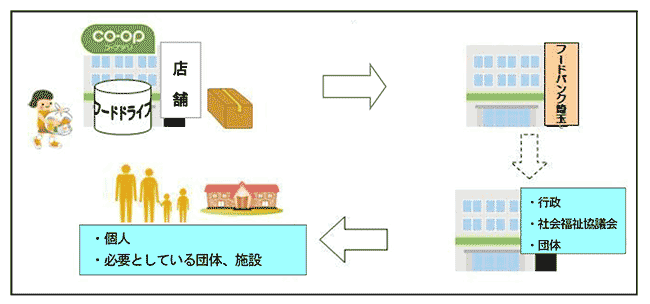 家庭で眠る保存食品を回収　コープみらい