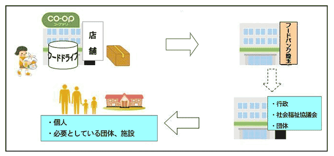 フードドライブの流れ