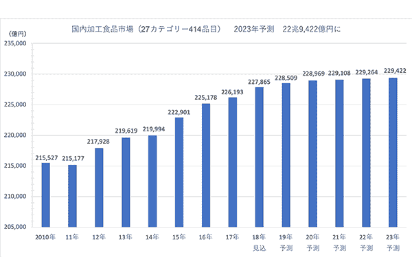 国内加工食品市場（27カテゴリー414品目）は、2012年以降堅調に拡大を続けている。