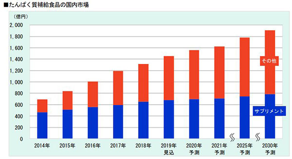 たんぱく質補給食品の市場