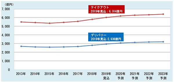 外食デリバリー、外食テイクアウトの国内市場