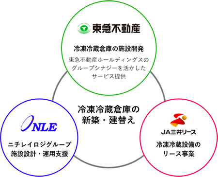 業務提携における３社の主な役割