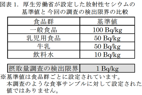 厚生労働省が設定した放射性セシウムの基準値と今回調査の検出限界の比較