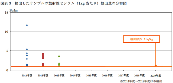 検出したサンプルの放射性セシウム（1kg当たり）検出量の分布図──2014年度以降不検出が続く。