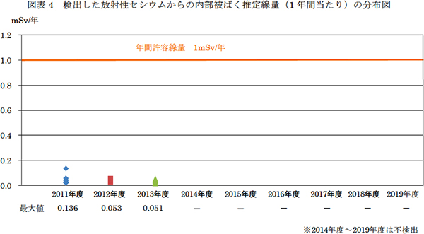 検出した放射性セシウムからの内部被ばく推定線量