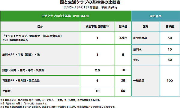 放射能検査の様子（生活クラブＷｅｂサイト）