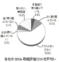 各社のSDGs取り組み評価（210社平均）