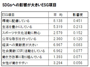 SDGsへの影響が大きいESG項目