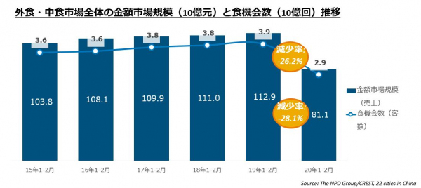 中国22都市の外食・中食市場全体の金額市場規模と客数の推移