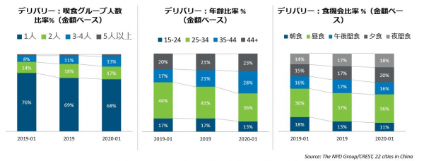 デリバリーの人数、年齢、食機会比率