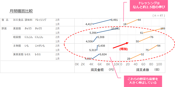 食品系の月間購買比較