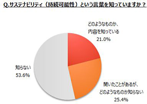 サステナビリティの認知