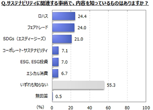 サステナビリティに関連する事柄の認知