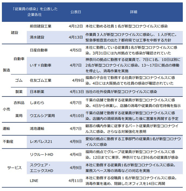 従業員の感染を公表した企業各社