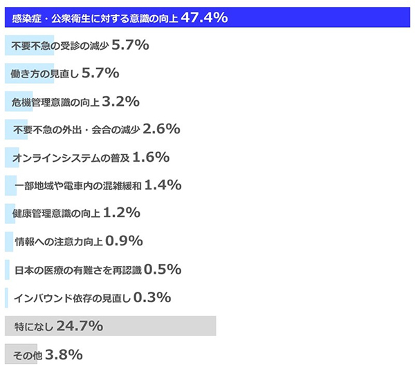 設問「新型コロナウイルス感染症によって、改善されたことを教えてください」