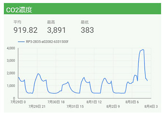 二酸化炭素濃度から密室度合いを測定