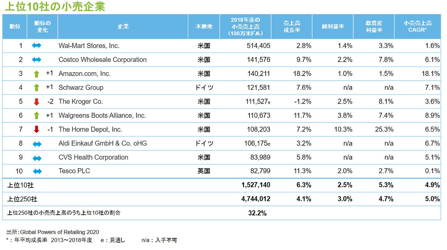 日本企業最上位はイオン 世界の小売業ランキング発表 ニュース 流通 Jacom 農業協同組合新聞
