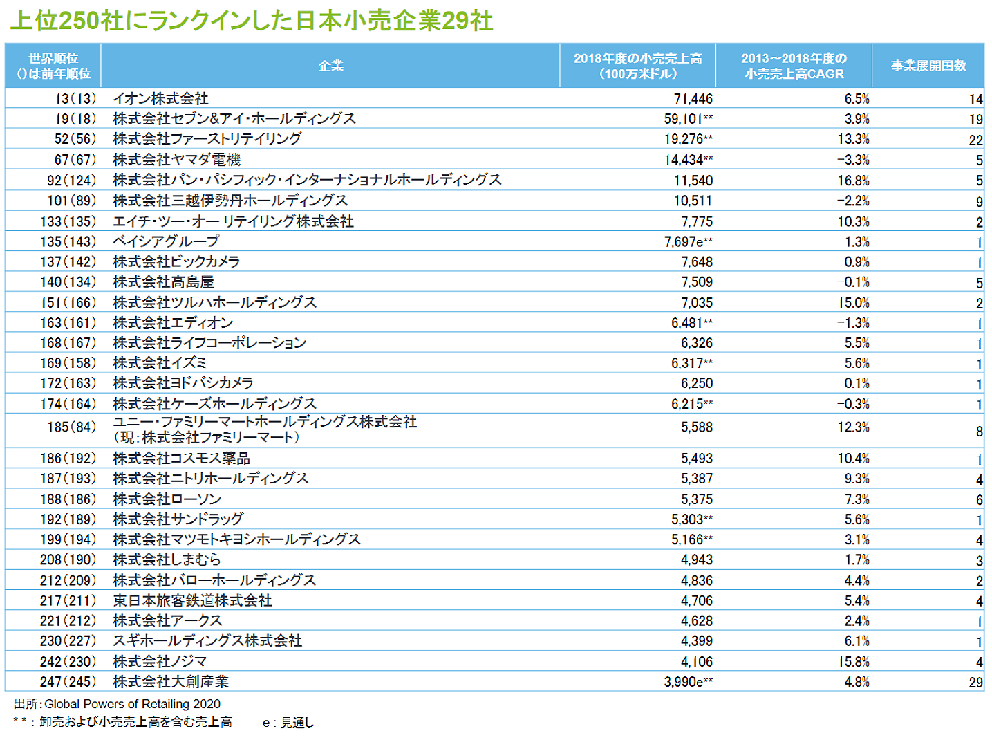 日本企業最上位はイオン 世界の小売業ランキング発表 ニュース 流通 Jacom 農業協同組合新聞