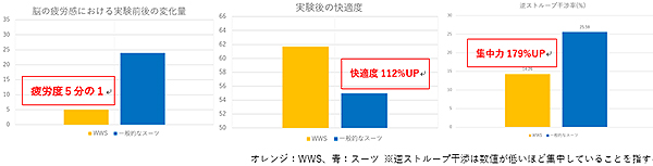 一般的なスーツとWWSを着用した際の心理的評価を表す脳波の比較調査