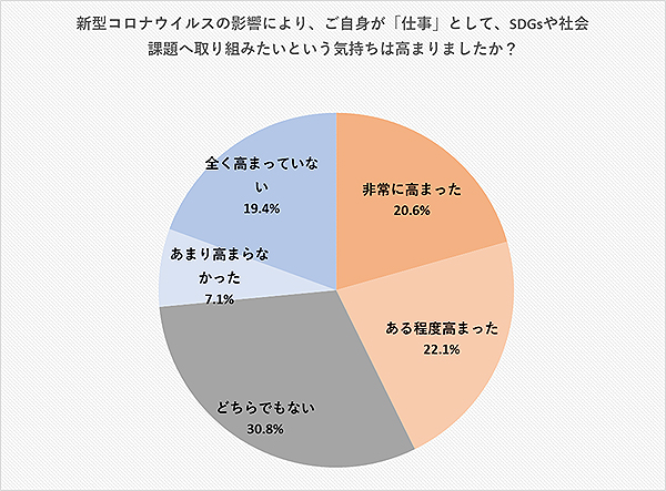 新型コロナウィルスの影響で、「社会課題を解決する仕事」に関わりたい意識が42.7％