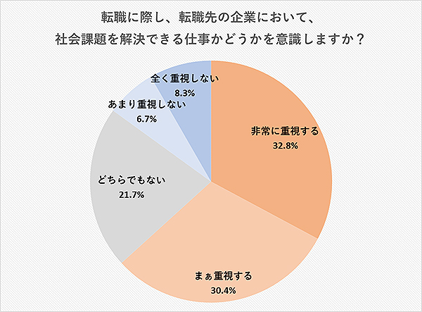 転職先の企業で意識するのは「社会課題を解決できる仕事」が63.2％